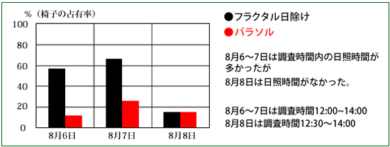 画像：占有率グラフ