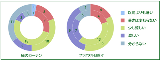 画像：緑のカーテン・フラクタルひよけ、比較グラフ