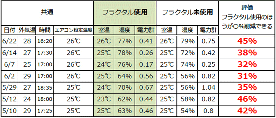 画像：実験結果グラフ