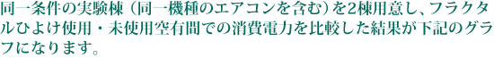 同一条件の実験棟（同一機種のエアコンを含む）を2棟用意し、フラクタルひよけ使用・未使用空有間での消費電力を比較した結果が下記のグラフになります。