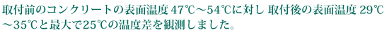 取付前のコンクリートの表面温度47℃～54℃に対し取付後の表面温度29℃～35℃と最大で25℃の温度差を観測しました。