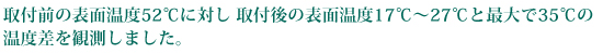 取付前の表面温度52℃に対し取付後の表面温度17℃～27℃と最大で35℃の温度差を観測しました。